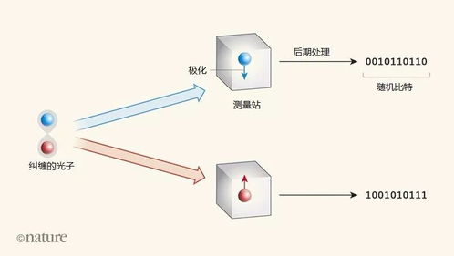 量子物理學如何助力產生真正的隨機數(shù)